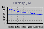 Humidity Graph Thumbnail