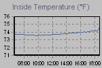 Inside Temperature Graph Thumbnail