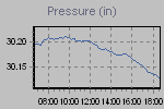 Pressure Graph Thumbnail