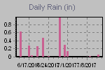 Daily Rain Graph Thumbnail