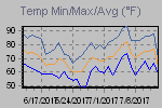 Temp Min/Max Graph Thumbnail
