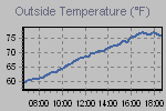 Temperature Graph Thumbnail