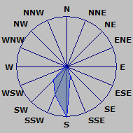 Wind Rose