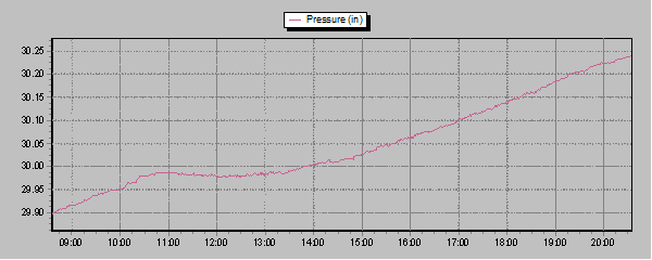 Barometer