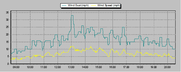 Wind Speed