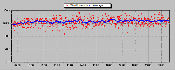 Wind Direction